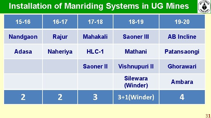 Installation of Manriding Systems in UG Mines 15 -16 16 -17 17 -18 18 Installation of Manriding Systems in UG Mines 15 -16 16 -17 17 -18 18