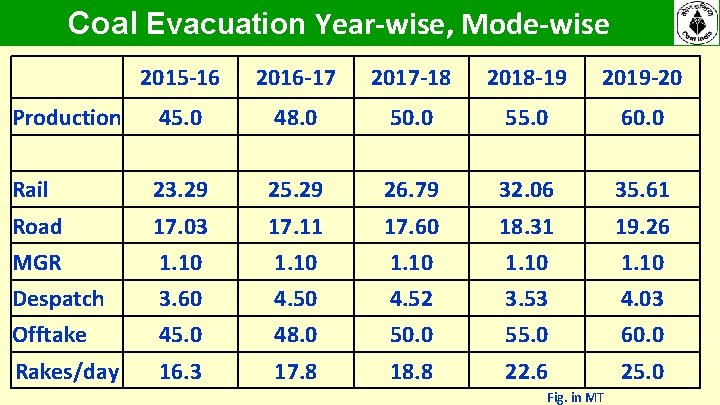 Coal Evacuation Year-wise, Mode-wise 2015 -16 2016 -17 2017 -18 2018 -19 2019 Coal Evacuation Year-wise, Mode-wise 2015 -16 2016 -17 2017 -18 2018 -19 2019