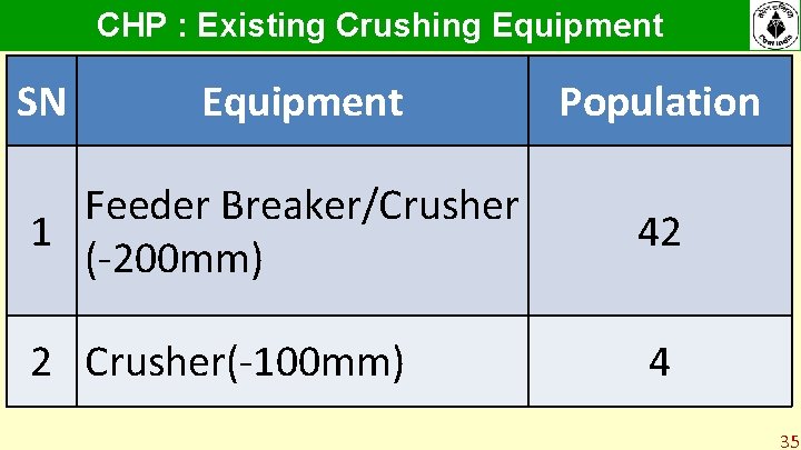 CHP : Existing Crushing Equipment SN Equipment Population Feeder Breaker/Crusher 1 (-200 mm) 42 CHP : Existing Crushing Equipment SN Equipment Population Feeder Breaker/Crusher 1 (-200 mm) 42