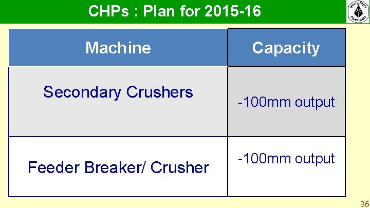 CHPs : Plan for 2015 -16 Machine Secondary Crushers Feeder Breaker/ Crusher Capacity CHPs : Plan for 2015 -16 Machine Secondary Crushers Feeder Breaker/ Crusher Capacity