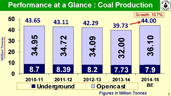 Performance at a Glance : Coal Production 43. 11 42. 29 39. 73 44. Performance at a Glance : Coal Production 43. 11 42. 29 39. 73 44.