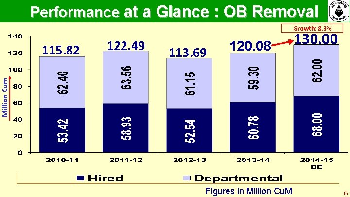 Performance at a Glance : OB Removal Growth: 8. 3% 113. 69 120. 08 Performance at a Glance : OB Removal Growth: 8. 3% 113. 69 120. 08