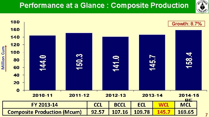 Performance at a Glance : Composite Production Million Cum Growth: 8. 7% FY 2013 Performance at a Glance : Composite Production Million Cum Growth: 8. 7% FY 2013