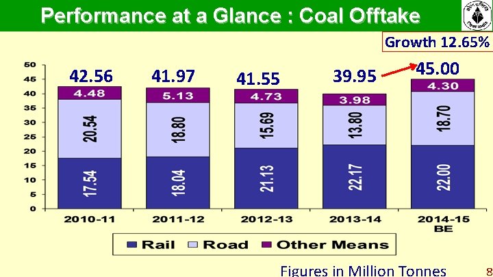 Performance at a Glance : Coal Offtake Growth 12. 65% 42. 56 41. 97 Performance at a Glance : Coal Offtake Growth 12. 65% 42. 56 41. 97