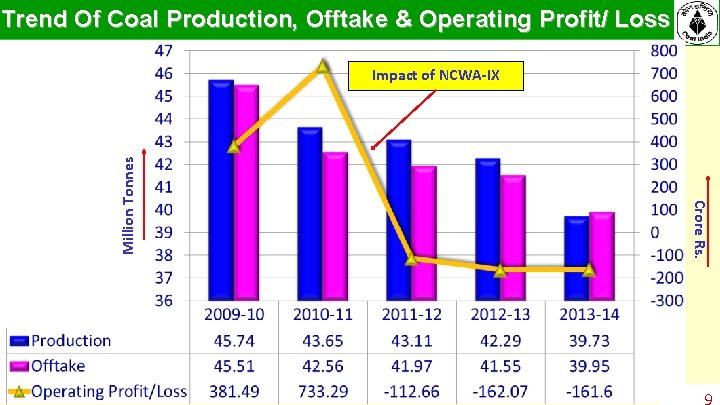 Trend Of Coal Production, Offtake & Operating Profit/ Loss Crore Rs. Million Tonnes Impact Trend Of Coal Production, Offtake & Operating Profit/ Loss Crore Rs. Million Tonnes Impact