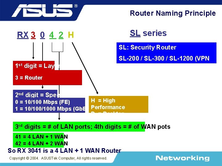 Router Naming Principle SL series RX 3 0 4 2 H SL: Security Router
