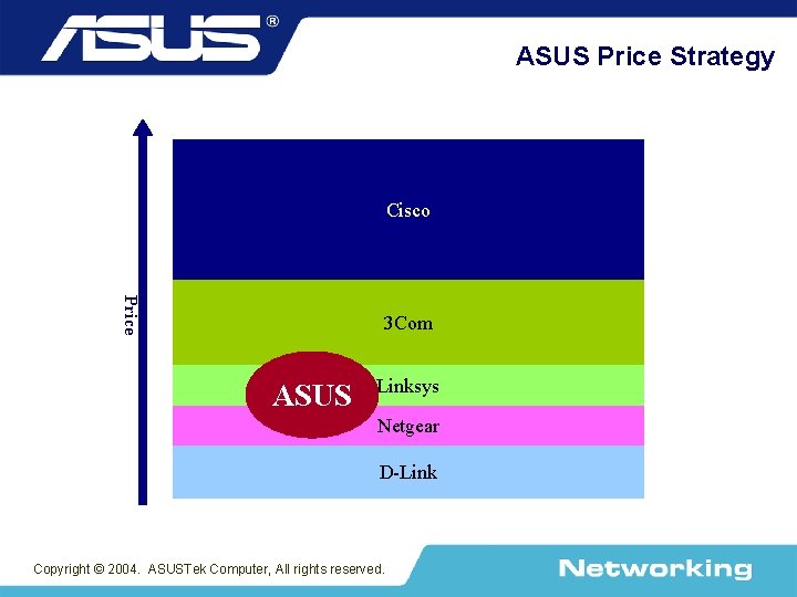 ASUS Price Strategy Cisco Price 3 Com ASUS Linksys Netgear D-Link Copyright © 2004.