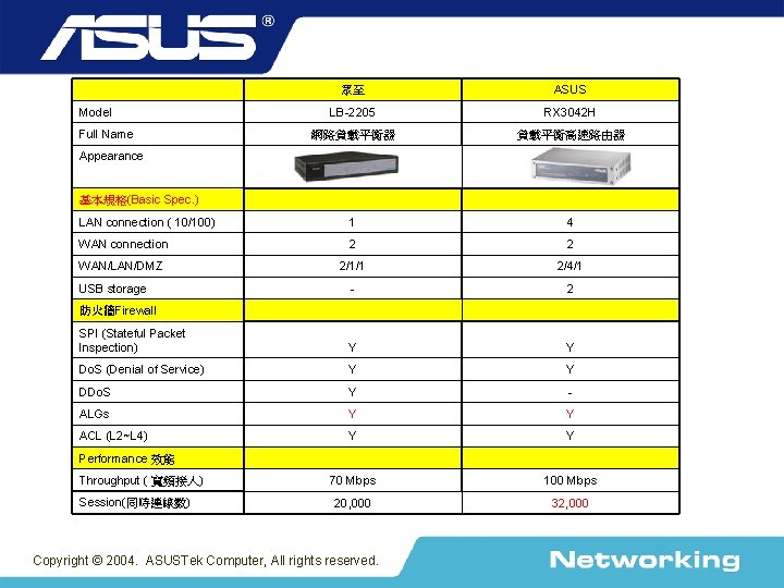 Model Full Name Appearance 眾至 ASUS LB-2205 RX 3042 H 網路負載平衡器 負載平衡高速路由器 基本規格(Basic Spec.