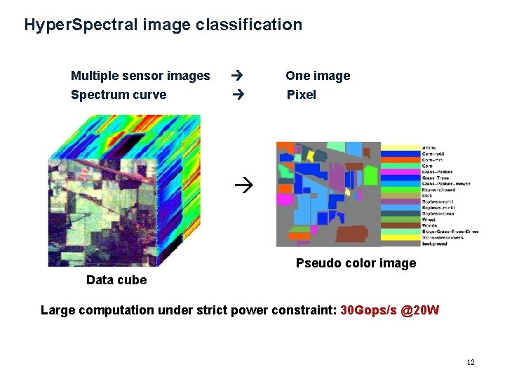 Hyper. Spectral image classification Multiple sensor images Spectrum curve One image Pixel Pseudo color