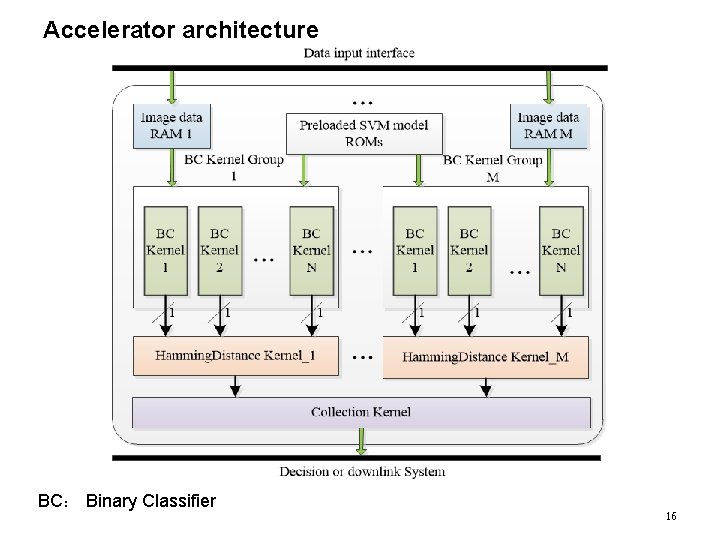 Accelerator architecture BC： Binary Classifier 16 