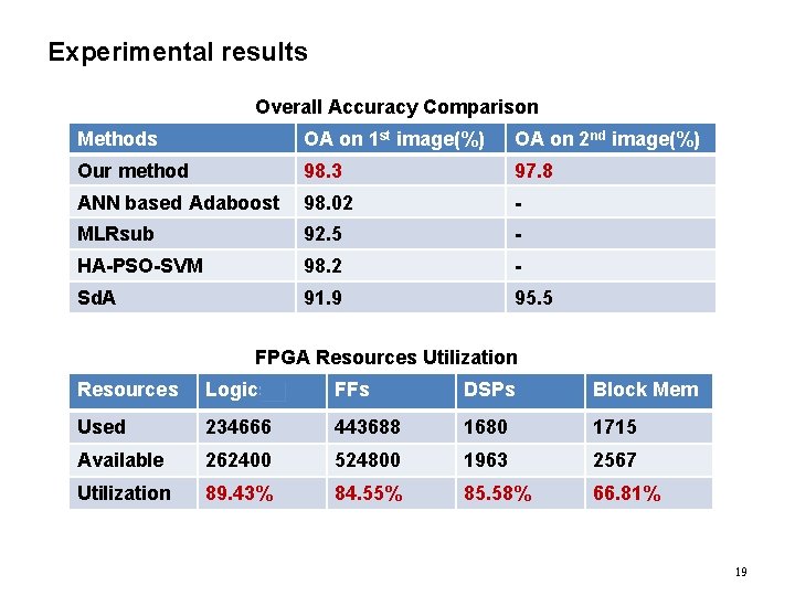 Experimental results Overall Accuracy Comparison Methods OA on 1 st image(%) OA on 2