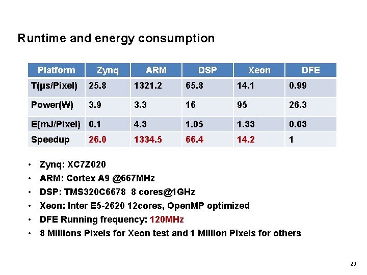 Runtime and energy consumption Platform Zynq ARM DSP Xeon DFE T(μs/Pixel) 25. 8 1321.