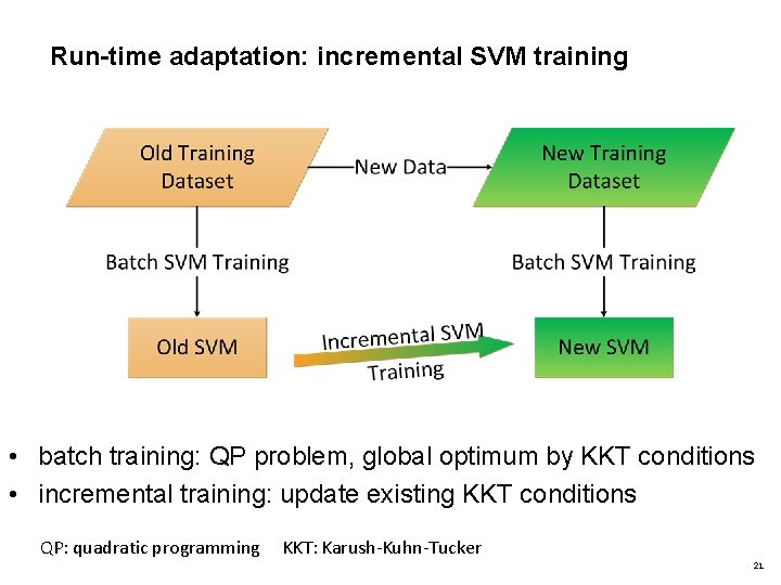 Run-time adaptation: incremental SVM training • batch training: QP problem, global optimum by KKT