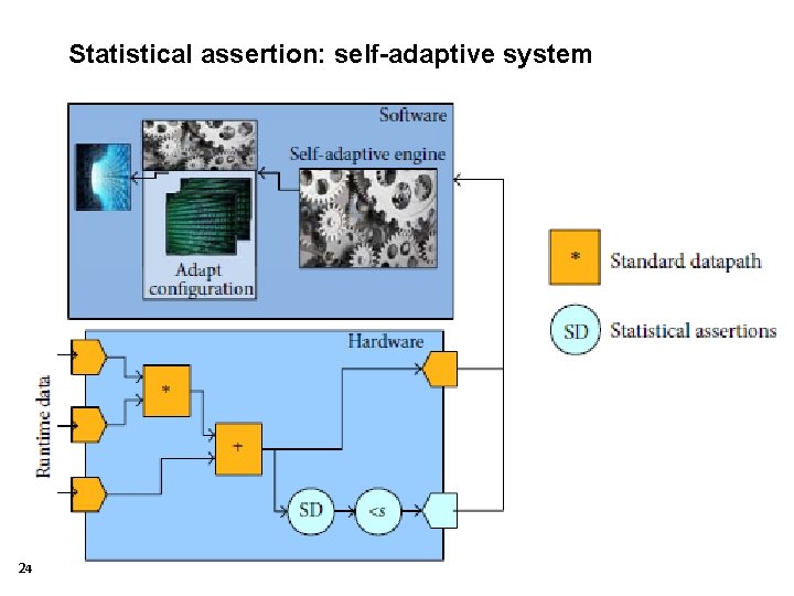 Statistical assertion: self-adaptive system 24 