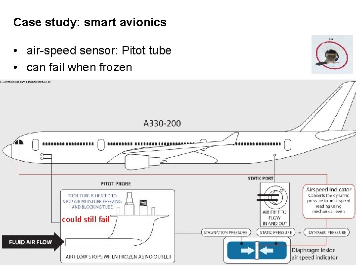 Case study: smart avionics • air-speed sensor: Pitot tube • can fail when frozen