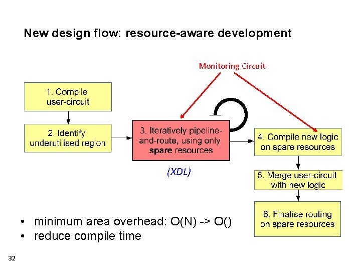 New design flow: resource-aware development Monitoring Circuit (XDL) • minimum area overhead: O(N) ->