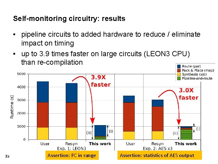 Self-monitoring circuitry: results • pipeline circuits to added hardware to reduce / eliminate impact