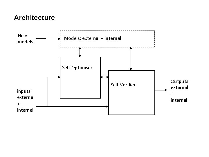 Architecture New models Models: external + internal Self-Optimiser Self-Verifier inputs: external + internal Outputs: