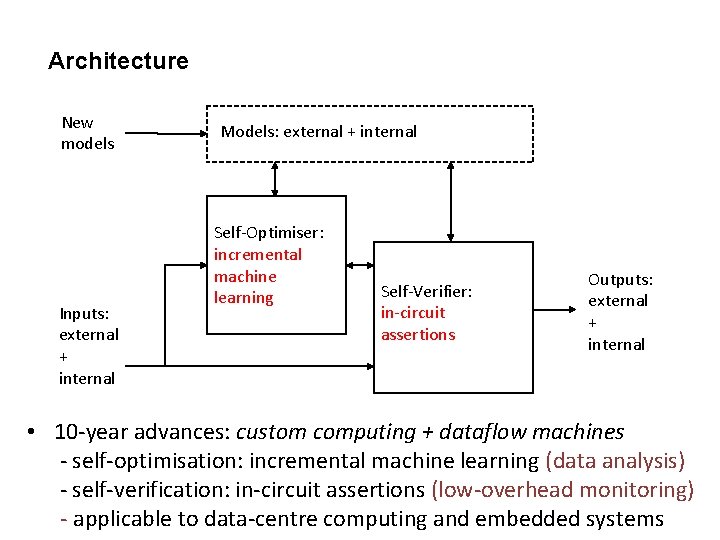 Architecture New models Inputs: external + internal Models: external + internal Self-Optimiser: incremental machine