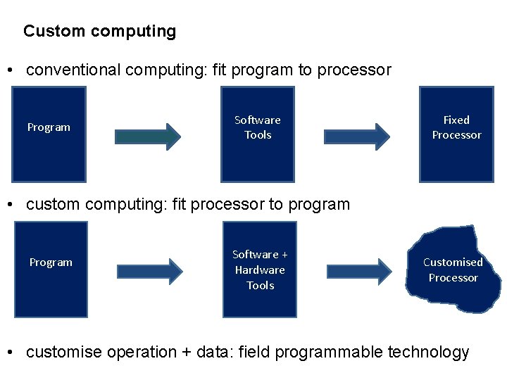 Custom computing • conventional computing: fit program to processor Program Software Tools Fixed Processor