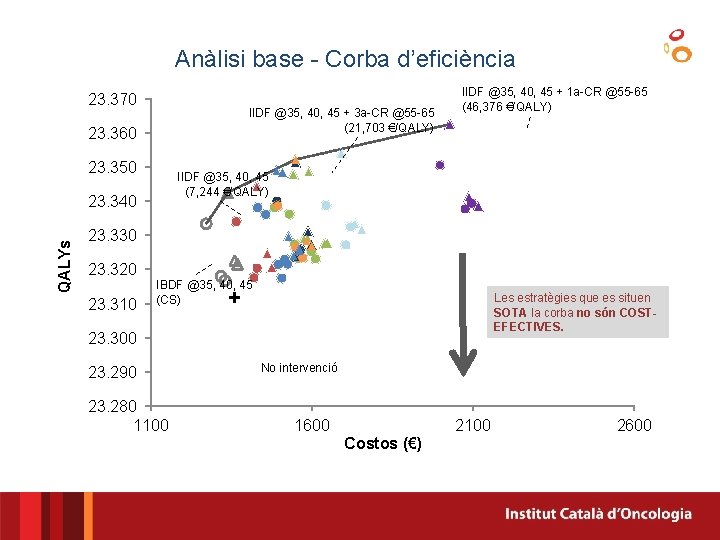 Anàlisi base - Corba d’eficiència 23. 370 IIDF @35, 40, 45 + 3 a-CR