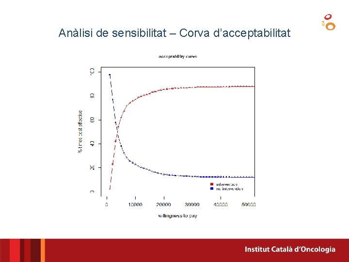 Anàlisi de sensibilitat – Corva d’acceptabilitat Anàlisi de sensibilitat – Corva d’acceptabilitat