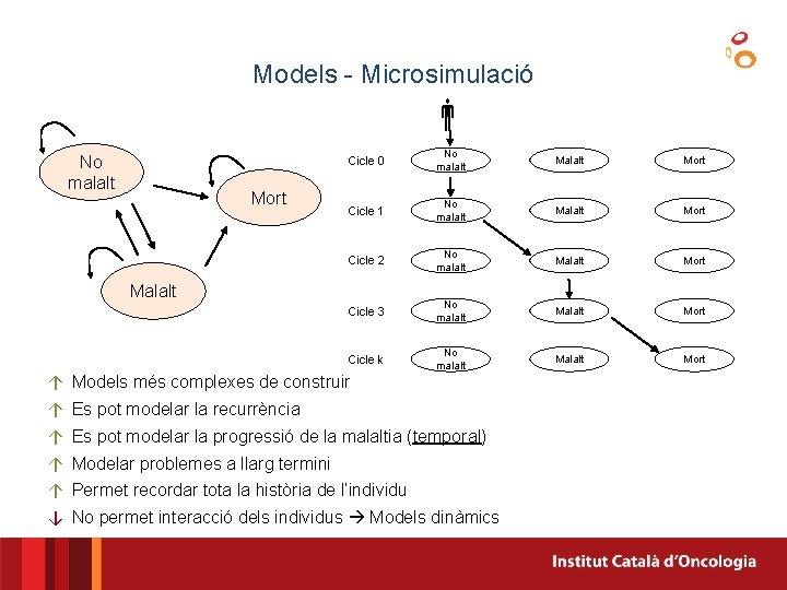 Models - Microsimulació No malalt Mort Cicle 0 No malalt Mort Cicle 1 No