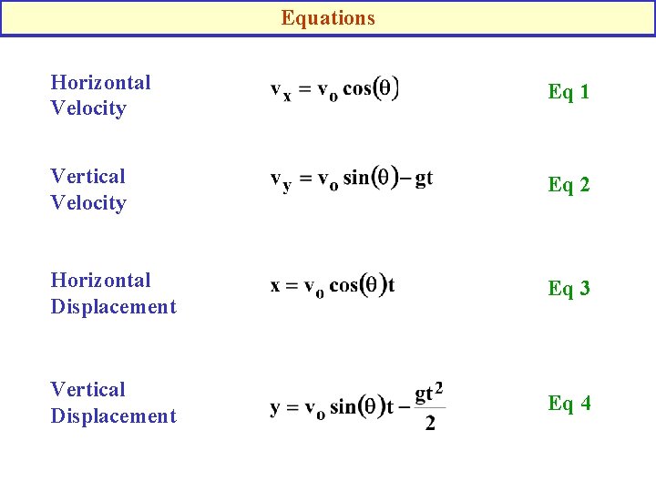 Equations Horizontal Velocity Eq 1 Vertical Velocity Eq 2 Horizontal Displacement Eq 3 Vertical