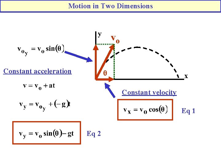 Motion in Two Dimensions y Constant acceleration vo q x Constant velocity Eq 1