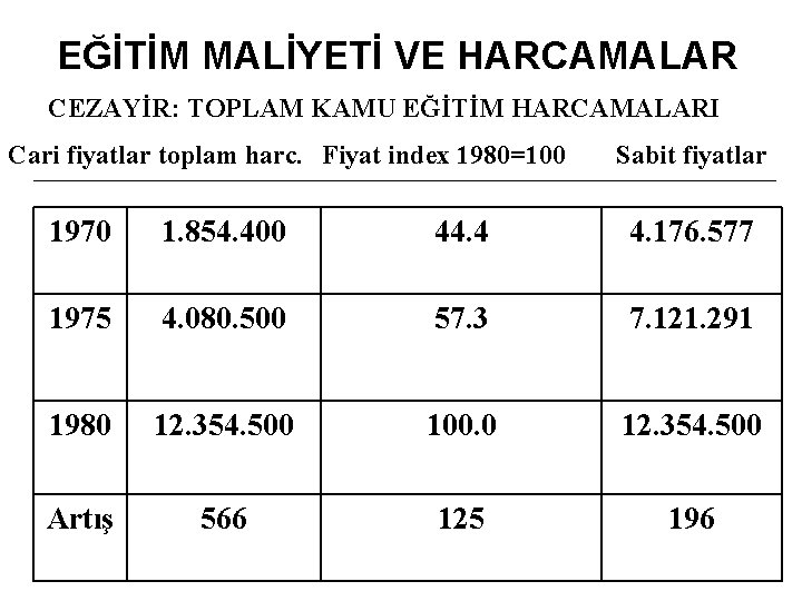 EĞİTİM MALİYETİ VE HARCAMALAR CEZAYİR: TOPLAM KAMU EĞİTİM HARCAMALARI Cari fiyatlar toplam harc. Fiyat EĞİTİM MALİYETİ VE HARCAMALAR CEZAYİR: TOPLAM KAMU EĞİTİM HARCAMALARI Cari fiyatlar toplam harc. Fiyat