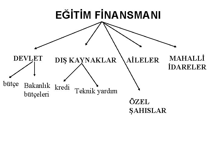EĞİTİM FİNANSMANI DEVLET DIŞ KAYNAKLAR bütçe Bakanlık kredi Teknik yardım bütçeleri AİLELER ÖZEL ŞAHISLAR EĞİTİM FİNANSMANI DEVLET DIŞ KAYNAKLAR bütçe Bakanlık kredi Teknik yardım bütçeleri AİLELER ÖZEL ŞAHISLAR