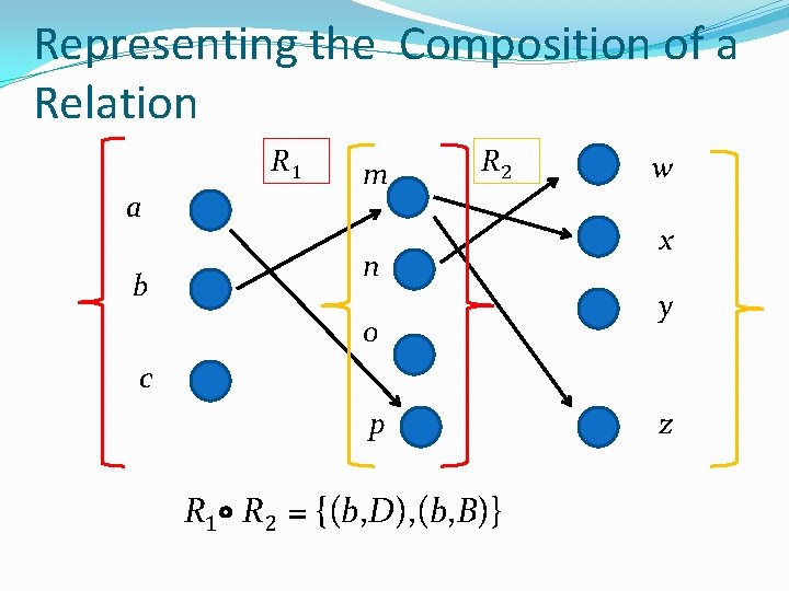 Representing the Composition of a Relation R 1 a b m R 2 n