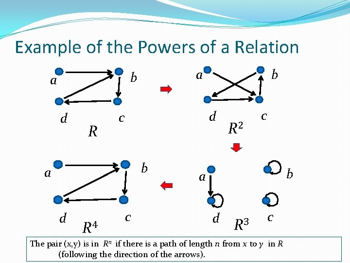 Example of the Powers of a Relation a b a d R d c