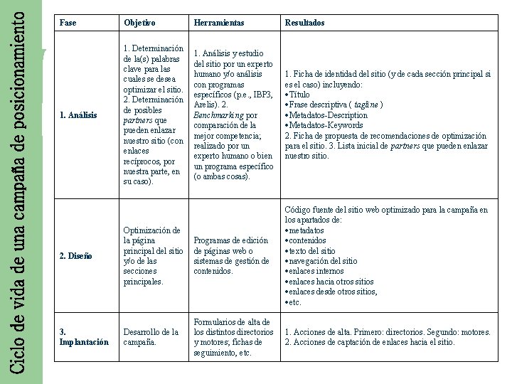 Fase Objetivo Herramientas Resultados 1. Análisis 1. Determinación de la(s) palabras clave para las