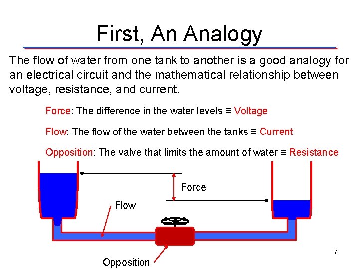 First, An Analogy The flow of water from one tank to another is a