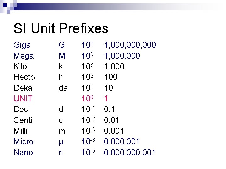 SI Unit Prefixes Giga Mega Kilo Hecto Deka UNIT Deci Centi Milli Micro Nano