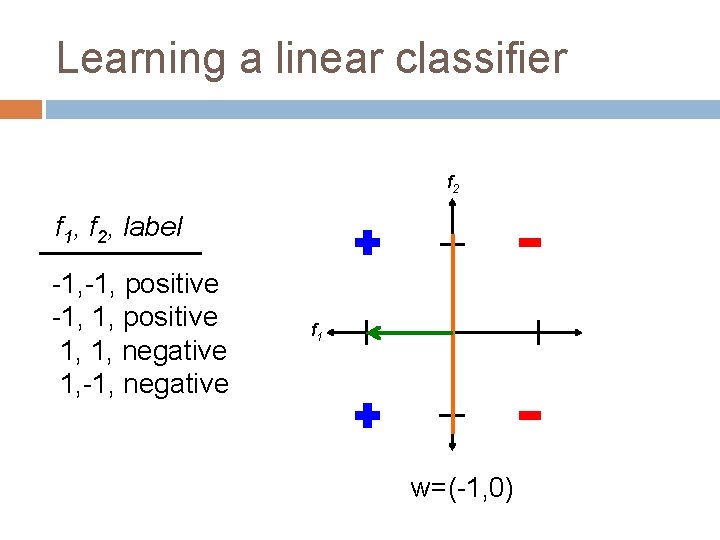 Learning a linear classifier f 2 f 1, f 2, label -1, positive -1,