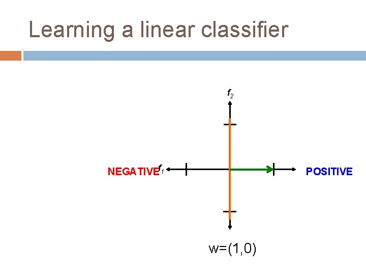 Learning a linear classifier f 2 NEGATIVEf 1 POSITIVE w=(1, 0) 