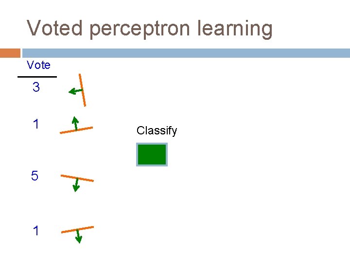 Voted perceptron learning Vote 3 1 5 1 Classify 