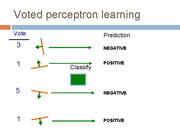 Voted perceptron learning Vote Prediction 3 1 NEGATIVE Classify POSITIVE 5 NEGATIVE 1 POSITIVE