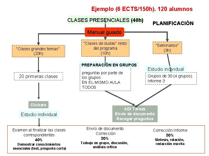 Ejemplo (6 ECTS/150 h). 120 alumnos CLASES PRESENCIALES (40 h) PLANIFICACIÓN Manual guiado “Clases