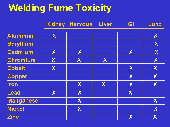 Welding Fume Toxicity Kidney Nervous Aluminum Beryllium Cadmium Chromium Cobalt Copper Iron Lead Manganese