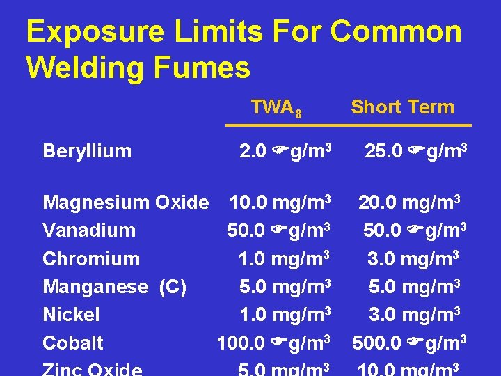Exposure Limits For Common Welding Fumes TWA 8 Beryllium Short Term 2. 0 g/m