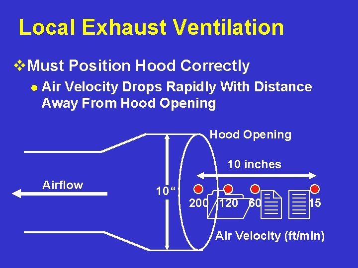 Local Exhaust Ventilation v. Must Position Hood Correctly l Air Velocity Drops Rapidly With