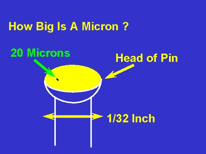 How Big Is A Micron ? 20 Microns Head of Pin 1/32 Inch 