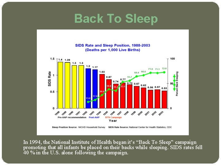 Back To Sleep In 1994, the National Institute of Health began it’s “Back To