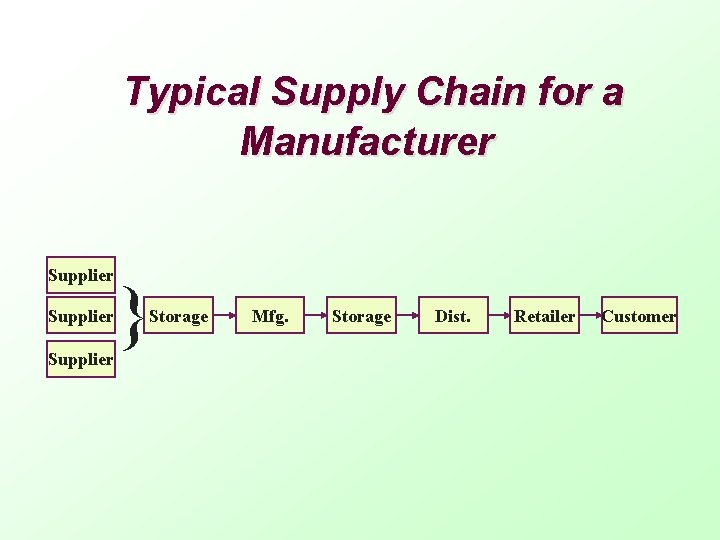 Typical Supply Chain for a Manufacturer Supplier } Storage Mfg. Storage Dist. Retailer Customer