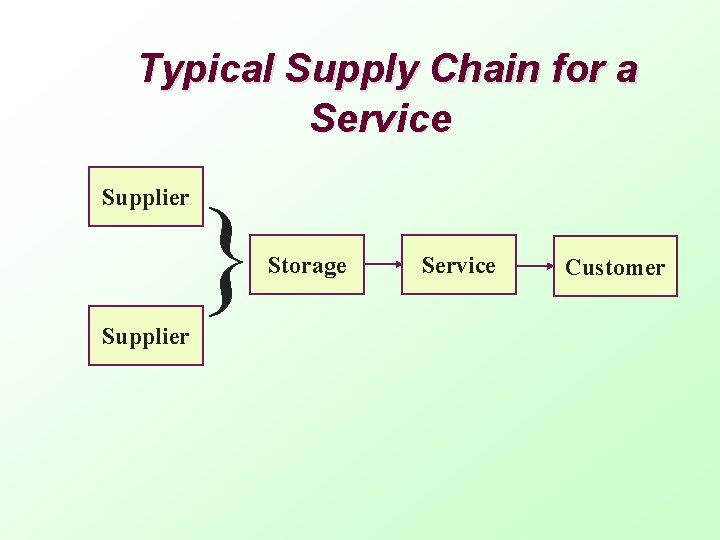 Typical Supply Chain for a Service Supplier } Storage Service Customer 