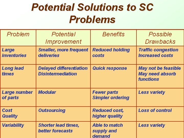 Potential Solutions to SC Problems Problem Potential Improvement Benefits Possible Drawbacks Large inventories Smaller,