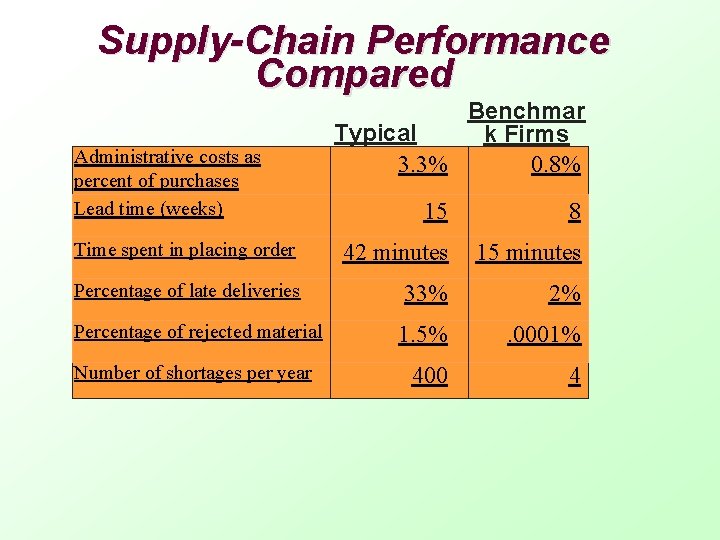 Supply-Chain Performance Compared Administrative costs as percent of purchases Lead time (weeks) Benchmar Typical